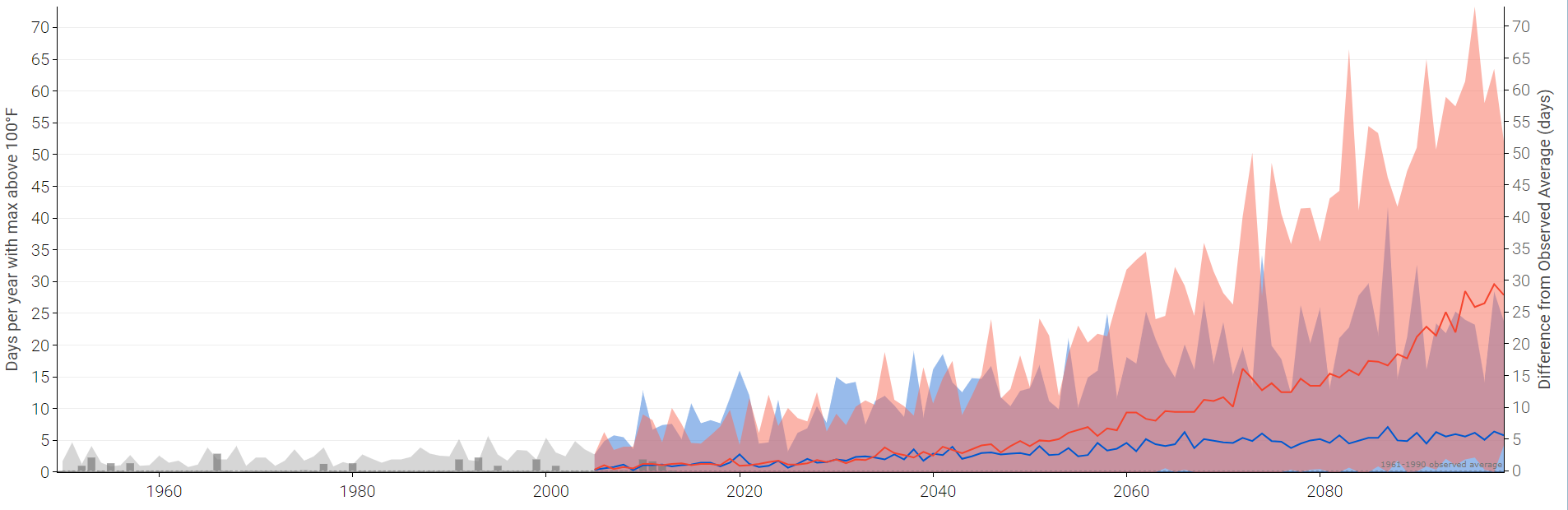 Climate Explorer Example